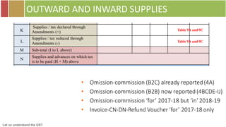 Let us understand the GST
OUTWARD AND INWARD SUPPLIES
Table 9A and9C
Table 9A and9C
• Omission-commission (B2C) already reported(4A)
• Omission-commission (B2B) now reported (4BCDE-IJ)
• Omission-commission ‘for’ 2017-18 but ‘in’ 2018-19
• Invoice-CN-DN-Refund Voucher ‘for’ 2017-18 only
 