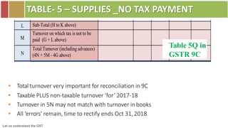 Let us understand the GST
TABLE- 5 – SUPPLIES _NO TAX PAYMENT
• Total turnover very important for reconciliation in 9C
• Taxable PLUS non-taxable turnover ‘for’ 2017-18
• Turnover in 5N may not match with turnover inbooks
• All ‘errors’ remain, time to rectify ends Oct 31,2018
Table 5Q in
GSTR 9C
 