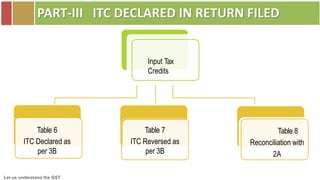 Let us understand the GST
PART-III ITC DECLARED IN RETURN FILED
Input Tax
Credits
Table 6
ITC Declared as
per 3B
Table 7
ITC Reversed as
per 3B
Table 8
Reconciliation with
2A
 