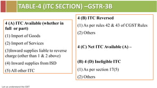 Let us understand the GST
TABLE-4 (ITC SECTION) –GSTR-3B
4 (A) ITC Available (whether in
full or part)
(1) Import of Goods
(2) Import of Services
(3)Inward supplies liable to reverse
charge (other than 1 & 2 above)
(4) Inward supplies from ISD
(5) All other ITC
4 (B) ITC Reversed
(1) As per rules 42 & 43 of CGST Rules
(2) Others
4 (C) Net ITC Available (A) –
(B) 4 (D) Ineligible ITC
(1) As per section 17(5)
(2) Others
 