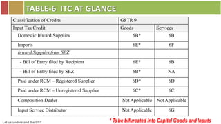 Let us understand the GST
TABLE-6 ITC AT GLANCE
Classification of Credits GSTR 9
Input Tax Credit Goods Services
Domestic Inward Supplies 6B* 6B
Imports 6E* 6F
Inward Supplies from SEZ
- Bill of Entry filed by Recipient 6E* 6B
- Bill of Entry filed by SEZ 6B* NA
Paid under RCM – Registered Supplier 6D* 6D
Paid under RCM – Unregistered Supplier 6C* 6C
Composition Dealer Not Applicable Not Applicable
Input Service Distributor Not Applicable 6G
* Tobe bifurcated into Capital Goods and Inputs
 