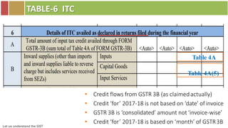 Let us understand the GST
TABLE-6 ITC
Table 4A
Table 4A(5)
• Credit flows from GSTR 3B (as claimedactually)
• Credit ‘for’ 2017-18 is not based on ‘date’ of invoice
• GSTR 3B is ‘consolidated’ amount not ‘invoice-wise’
• Credit ‘for’ 2017-18 is based on ‘month’ of GSTR3B
 