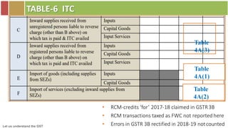 Let us understand the GST
TABLE-6 ITC
Table
4A(3)
Table
4A(1)
Table
4A(2)
• RCM-credits ‘for’ 2017-18 claimed in GSTR3B
• RCM transactions taxed as FWC not reported here
• Errors in GSTR 3B rectified in 2018-19 notcounted
 