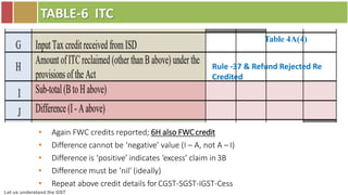 Let us understand the GST
TABLE-6 ITC
• Again FWC credits reported; 6H also FWCcredit
• Difference cannot be ‘negative’ value (I – A, not A – I)
• Difference is ‘positive’ indicates ‘excess’ claim in 3B
• Difference must be ‘nil’ (ideally)
• Repeat above credit details forCGST-SGST-IGST-Cess
Table 4A(4)
Rule -37 & Refund Rejected Re
Credited
 