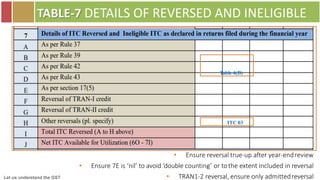 Let us understand the GST
TABLE-7 DETAILS OF REVERSED AND INELIGIBLE
Table 4(B)
ITC 03
• Ensure reversal true-up after year-endreview
• Ensure 7E is ‘nil’ to avoid ‘double counting’ or tothe extent included in reversal
• TRAN1-2 reversal, ensure only admittedreversal
 