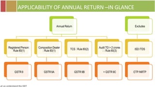 Let us understand the GST
APPLICABILITY OF ANNUAL RETURN –IN GLANCE
Annual Return
Registered Person:
Rule 80(1)
GSTR9
Composition Dealer
: Rule 80(1)
GSTR 9A
TCS : Rule80(2)
GSTR 9B
Audit TO > 2 crores
: : Rule 80(3)
+ GSTR9C
Excludes
ISD /TDS
CTP/NRTP
 