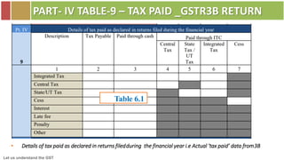 Let us understand the GST
PART- IV TABLE-9 – TAX PAID _GSTR3B RETURN
Table 6.1
• Details of tax paid as declared in returns filedduring the financial year i.e Actual ‘tax paid’ data from3B
 