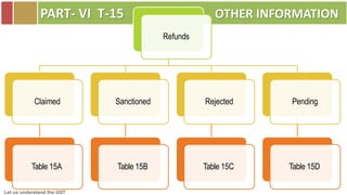 Let us understand the GST
PART- VI T-15 OTHER INFORMATION
Refunds
Claimed
Table 15A
Sanctioned
Table 15B
Rejected
Table 15C
Pending
Table 15D
 