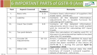 Let us understand the GST
6 IMPORTANT PARTS of GSTR-9 (Annual
Return)
 
