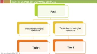 Let us understand the GST
PART II: DETAILS OF OUTWARD SUPPLIES
Part II
Transactions havingTax
Implications
Table 4
Transactions not having tax
implications
Table 5
 
