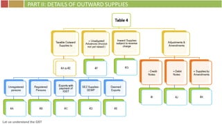 Let us understand the GST
PART II: DETAILS OF OUTWARD SUPPLIES
 