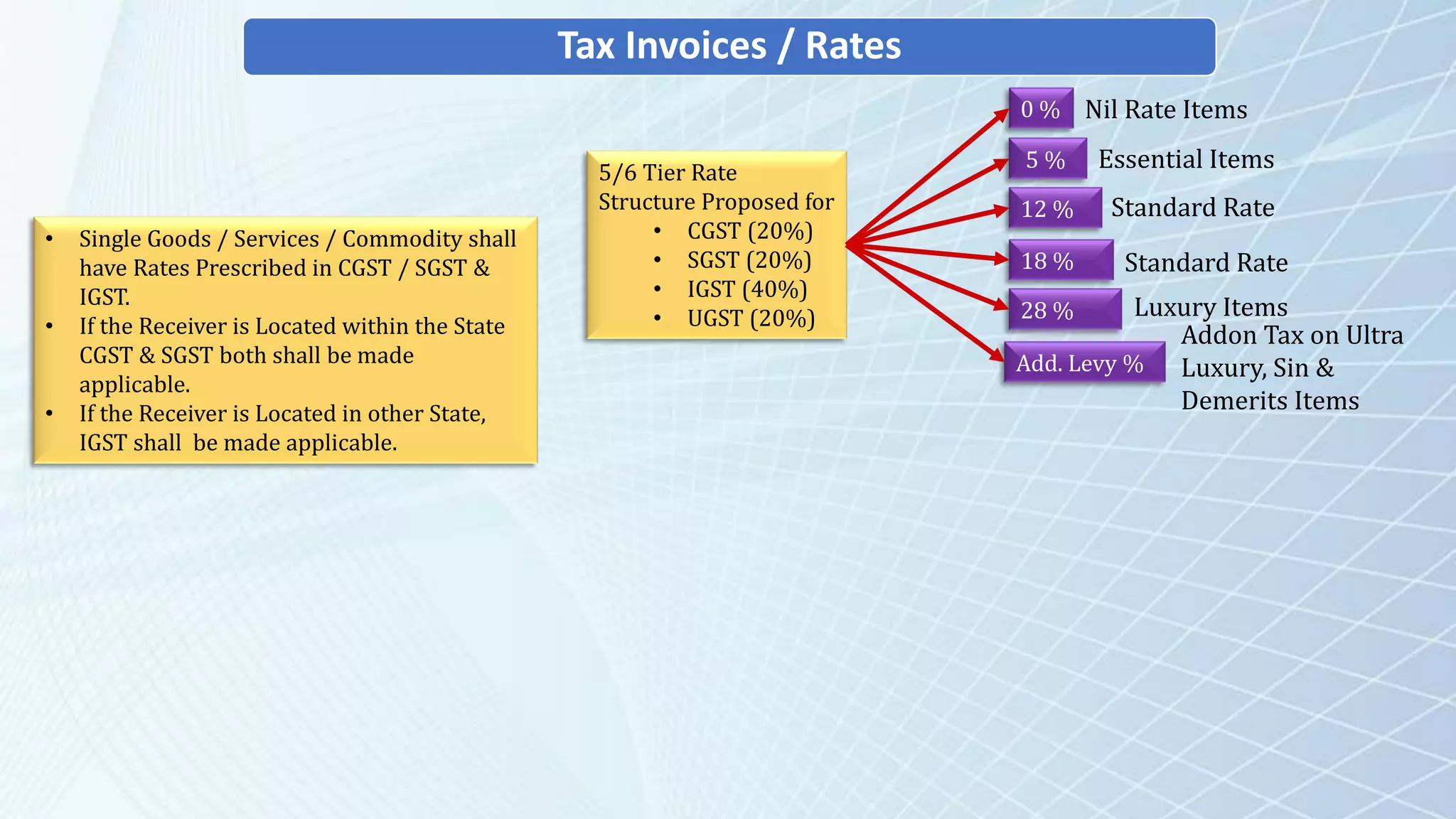Tax Invoices / Rates
• Single Goods / Services / Commodity shall
have Rates Prescribed in CGST / SGST &
IGST.
• If the Receiver is Located within the State
CGST & SGST both shall be made
applicable.
• If the Receiver is Located in other State,
IGST shall be made applicable.
5/6 Tier Rate
Structure Proposed for
• CGST (20%)
• SGST (20%)
• IGST (40%)
• UGST (20%)
0 %
5 %
12 %
28 %
Add. Levy %
Nil Rate Items
Essential Items
Luxury Items
Addon Tax on Ultra
Luxury, Sin &
Demerits Items
Standard Rate
18 % Standard Rate
 