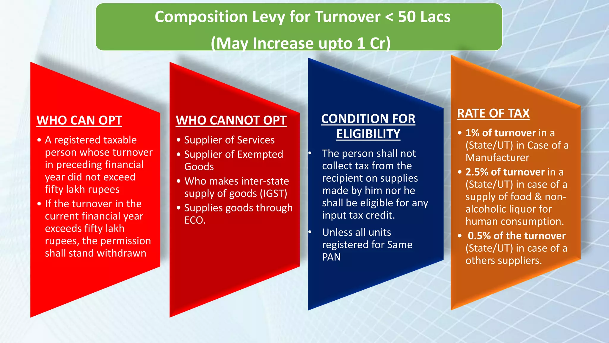 Composition Levy for Turnover < 50 Lacs
(May Increase upto 1 Cr)
WHO CAN OPT
• A registered taxable
person whose turnover
in preceding financial
year did not exceed
fifty lakh rupees
• If the turnover in the
current financial year
exceeds fifty lakh
rupees, the permission
shall stand withdrawn
WHO CANNOT OPT
• Supplier of Services
• Supplier of Exempted
Goods
• Who makes inter-state
supply of goods (IGST)
• Supplies goods through
ECO.
RATE OF TAX
• 1% of turnover in a
(State/UT) in Case of a
Manufacturer
• 2.5% of turnover in a
(State/UT) in case of a
supply of food & non-
alcoholic liquor for
human consumption.
• 0.5% of the turnover
(State/UT) in case of a
others suppliers.
CONDITION FOR
ELIGIBILITY
• The person shall not
collect tax from the
recipient on supplies
made by him nor he
shall be eligible for any
input tax credit.
• Unless all units
registered for Same
PAN
 