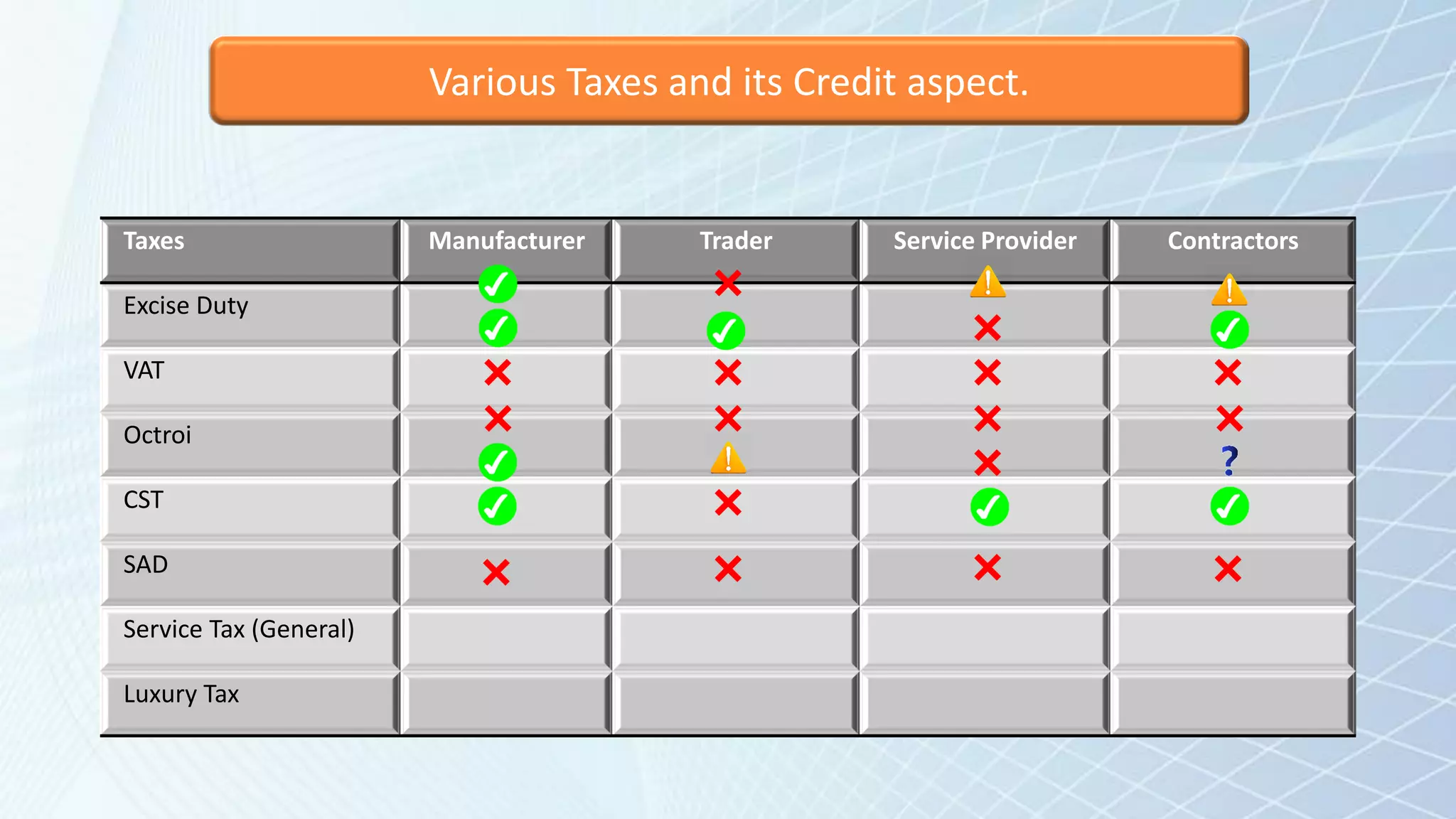 Taxes Manufacturer Trader Service Provider Contractors
Excise Duty
VAT
Octroi
CST
SAD
Service Tax (General)
Luxury Tax
Various Taxes and its Credit aspect.
 