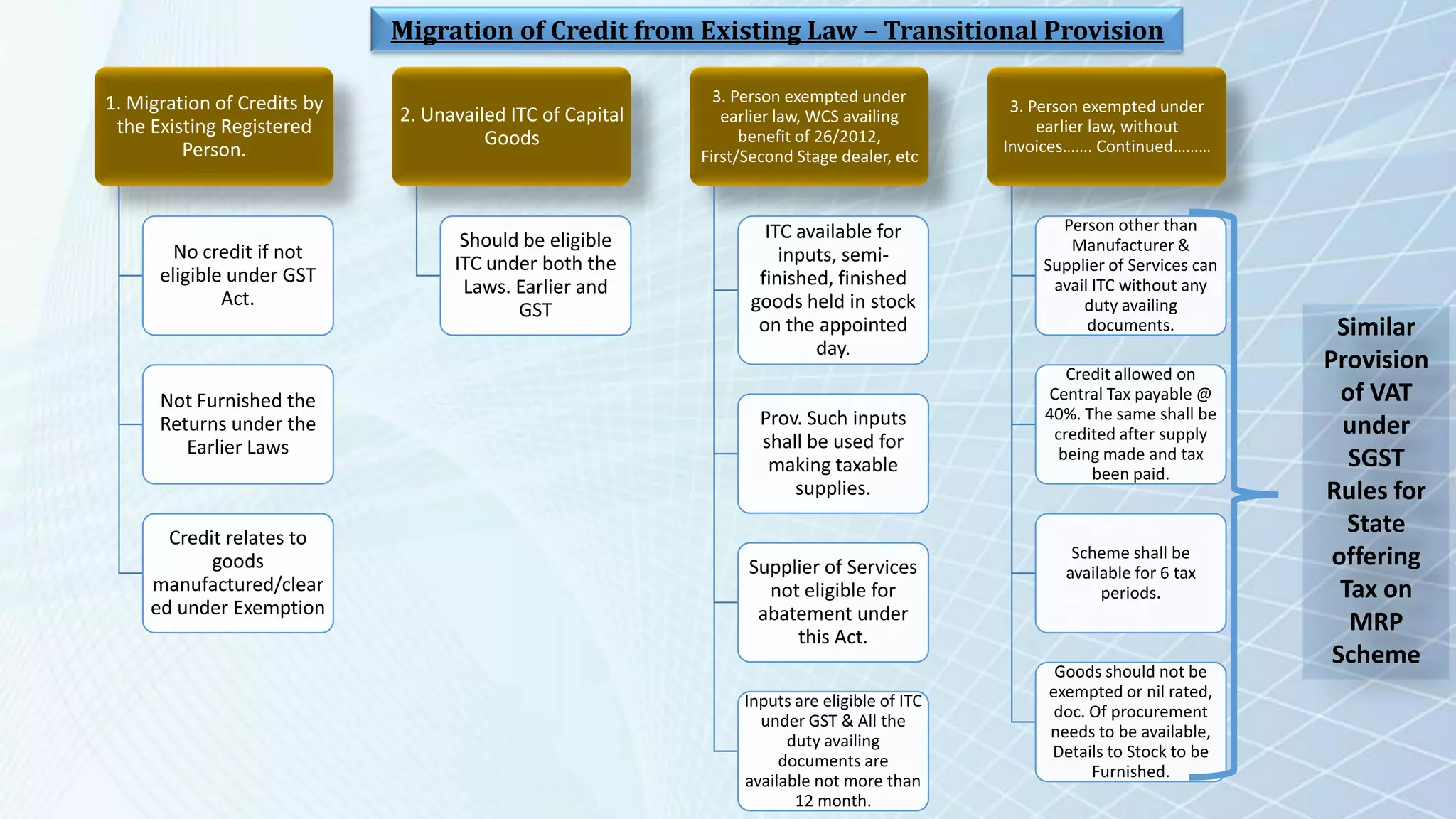 1. Migration of Credits by
the Existing Registered
Person.
No credit if not
eligible under GST
Act.
Not Furnished the
Returns under the
Earlier Laws
Credit relates to
goods
manufactured/clear
ed under Exemption
2. Unavailed ITC of Capital
Goods
Should be eligible
ITC under both the
Laws. Earlier and
GST
3. Person exempted under
earlier law, WCS availing
benefit of 26/2012,
First/Second Stage dealer, etc
ITC available for
inputs, semi-
finished, finished
goods held in stock
on the appointed
day.
Prov. Such inputs
shall be used for
making taxable
supplies.
Supplier of Services
not eligible for
abatement under
this Act.
Inputs are eligible of ITC
under GST & All the
duty availing
documents are
available not more than
12 month.
3. Person exempted under
earlier law, without
Invoices……. Continued………
Person other than
Manufacturer &
Supplier of Services can
avail ITC without any
duty availing
documents.
Credit allowed on
Central Tax payable @
40%. The same shall be
credited after supply
being made and tax
been paid.
Scheme shall be
available for 6 tax
periods.
Goods should not be
exempted or nil rated,
doc. Of procurement
needs to be available,
Details to Stock to be
Furnished.
Similar
Provision
of VAT
under
SGST
Rules for
State
offering
Tax on
MRP
Scheme
Migration of Credit from Existing Law – Transitional Provision
 