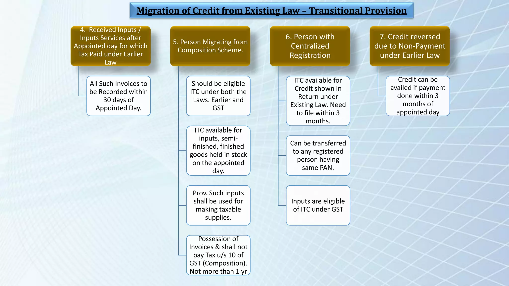 4. Received Inputs /
Inputs Services after
Appointed day for which
Tax Paid under Earlier
Law
All Such Invoices to
be Recorded within
30 days of
Appointed Day.
5. Person Migrating from
Composition Scheme.
Should be eligible
ITC under both the
Laws. Earlier and
GST
ITC available for
inputs, semi-
finished, finished
goods held in stock
on the appointed
day.
Prov. Such inputs
shall be used for
making taxable
supplies.
Possession of
Invoices & shall not
pay Tax u/s 10 of
GST (Composition).
Not more than 1 yr
6. Person with
Centralized
Registration
ITC available for
Credit shown in
Return under
Existing Law. Need
to file within 3
months.
Can be transferred
to any registered
person having
same PAN.
Inputs are eligible
of ITC under GST
7. Credit reversed
due to Non-Payment
under Earlier Law
Credit can be
availed if payment
done within 3
months of
appointed day
Migration of Credit from Existing Law – Transitional Provision
 