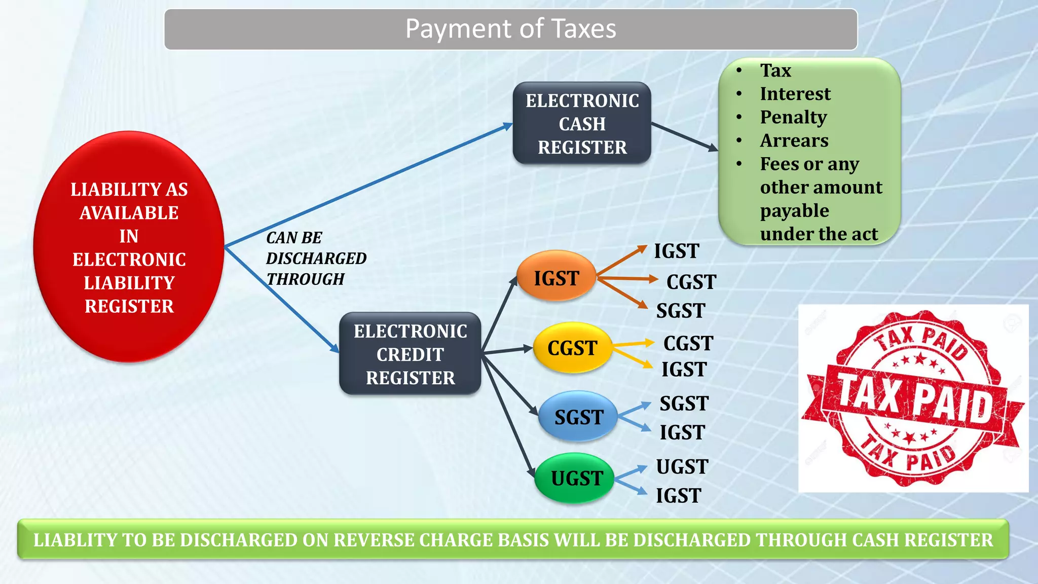 Payment of Taxes
IGST
CGST
SGST
IGST
CGST
SGST
ELECTRONIC
CASH
REGISTER
ELECTRONIC
CREDIT
REGISTER
LIABILITY AS
AVAILABLE
IN
ELECTRONIC
LIABILITY
REGISTER
CAN BE
DISCHARGED
THROUGH
• Tax
• Interest
• Penalty
• Arrears
• Fees or any
other amount
payable
under the act
CGST
IGST
SGST
IGST
LIABLITY TO BE DISCHARGED ON REVERSE CHARGE BASIS WILL BE DISCHARGED THROUGH CASH REGISTER
UGST
IGST
UGST
 