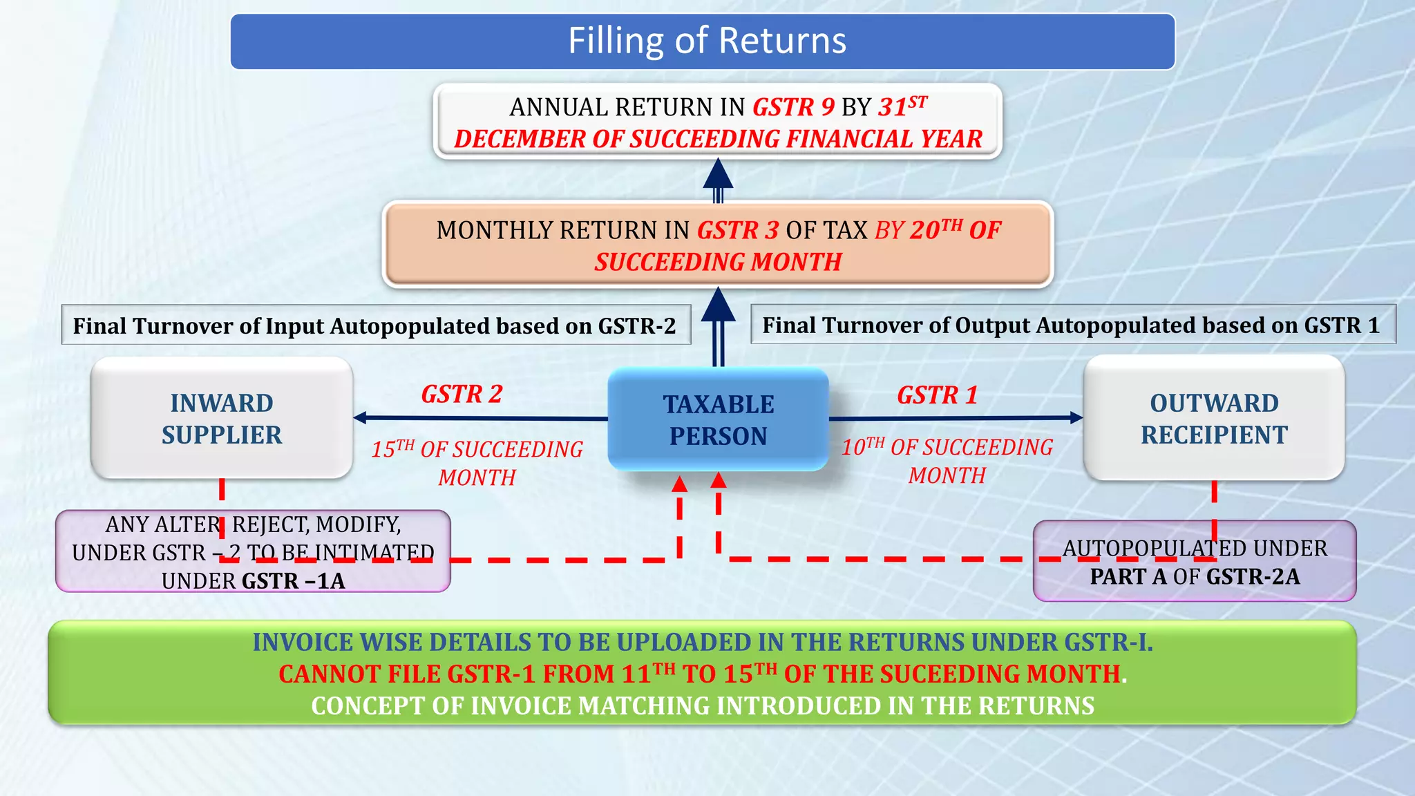 Filling of Returns
INVOICE WISE DETAILS TO BE UPLOADED IN THE RETURNS UNDER GSTR-I.
CANNOT FILE GSTR-1 FROM 11TH TO 15TH OF THE SUCEEDING MONTH.
CONCEPT OF INVOICE MATCHING INTRODUCED IN THE RETURNS
TAXABLE
PERSON
OUTWARD
RECEIPIENT
INWARD
SUPPLIER
GSTR 1
10TH OF SUCCEEDING
MONTH
GSTR 2
15TH OF SUCCEEDING
MONTH
AUTOPOPULATED UNDER
PART A OF GSTR-2A
ANY ALTER, REJECT, MODIFY,
UNDER GSTR – 2 TO BE INTIMATED
UNDER GSTR –1A
MONTHLY RETURN IN GSTR 3 OF TAX BY 20TH OF
SUCCEEDING MONTH
ANNUAL RETURN IN GSTR 9 BY 31ST
DECEMBER OF SUCCEEDING FINANCIAL YEAR
Final Turnover of Input Autopopulated based on GSTR-2 Final Turnover of Output Autopopulated based on GSTR 1
 