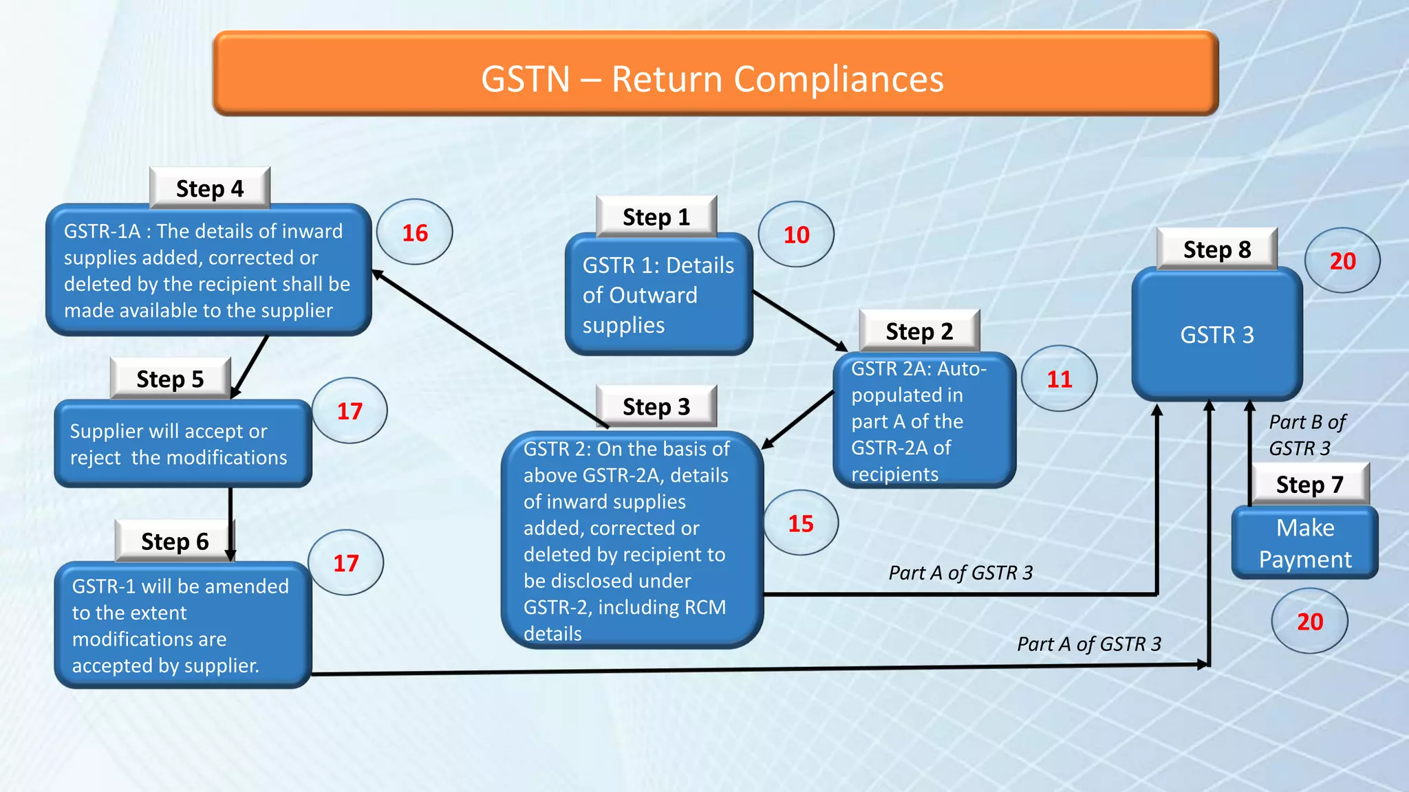 GSTR 1: Details
of Outward
supplies
Step 1
GSTR 2A: Auto-
populated in
part A of the
GSTR-2A of
recipients
Step 2
GSTR 2: On the basis of
above GSTR-2A, details
of inward supplies
added, corrected or
deleted by recipient to
be disclosed under
GSTR-2, including RCM
details
Step 3
GSTR-1A : The details of inward
supplies added, corrected or
deleted by the recipient shall be
made available to the supplier
Step 4
10
11
15
16
Supplier will accept or
reject the modifications
Step 5
17
GSTR-1 will be amended
to the extent
modifications are
accepted by supplier.
Step 6
17
GSTR 3
Step 8
Part A of GSTR 3
Part A of GSTR 3
20
Make
Payment
Step 7
20
Part B of
GSTR 3
GSTN – Return Compliances
 