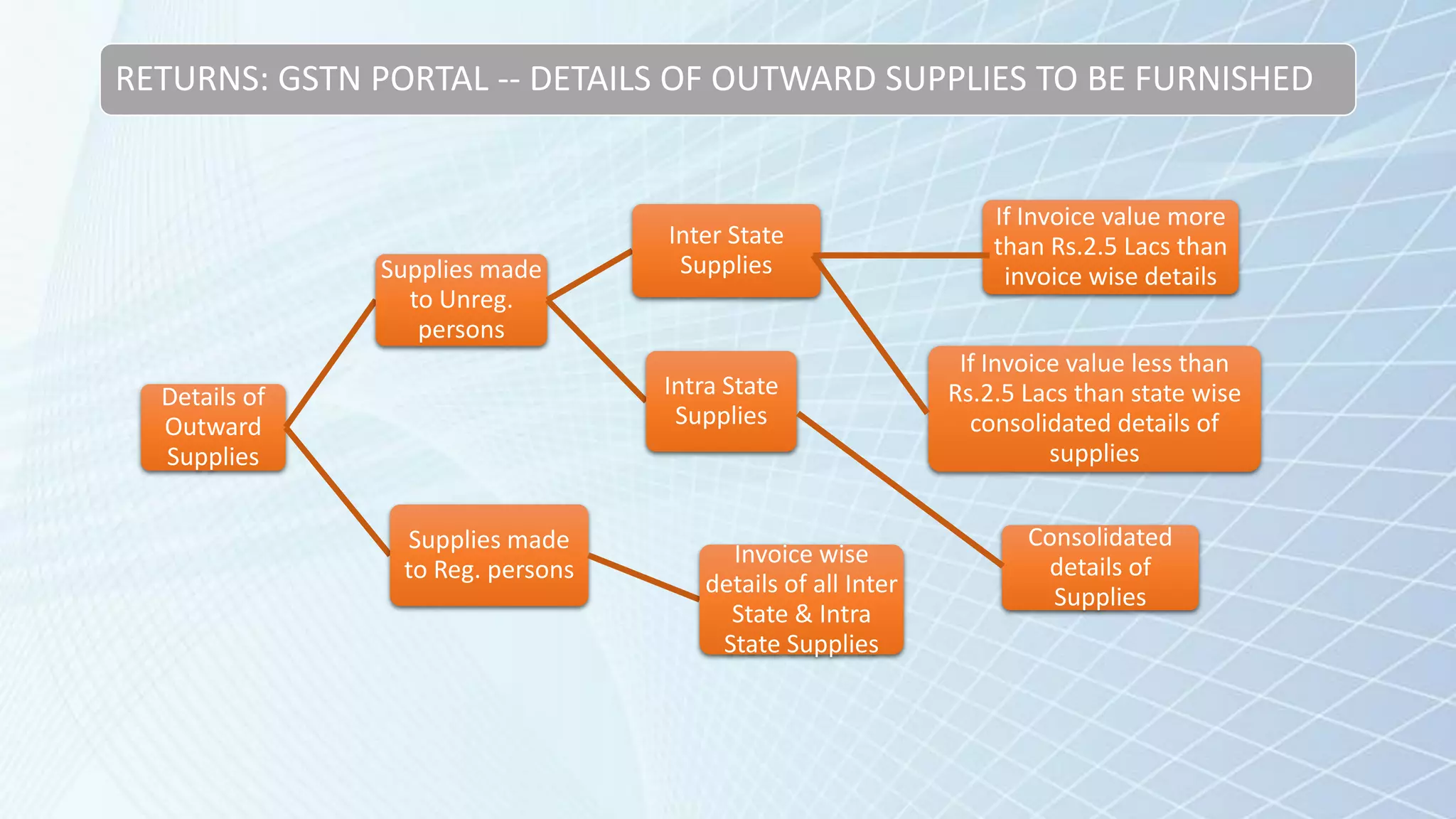 RETURNS: GSTN PORTAL -- DETAILS OF OUTWARD SUPPLIES TO BE FURNISHED
Details of
Outward
Supplies
Supplies made
to Unreg.
persons
Inter State
Supplies
Intra State
Supplies
Supplies made
to Reg. persons
Invoice wise
details of all Inter
State & Intra
State Supplies
If Invoice value more
than Rs.2.5 Lacs than
invoice wise details
Consolidated
details of
Supplies
If Invoice value less than
Rs.2.5 Lacs than state wise
consolidated details of
supplies
 
