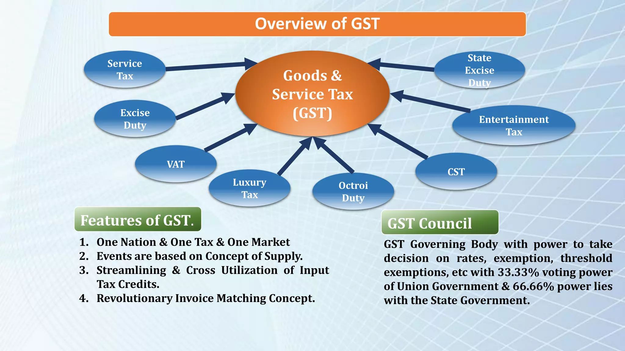 Overview of GST
Goods &
Service Tax
(GST)
Service
Tax
Excise
Duty
VAT
Luxury
Tax
Entertainment
Tax
CST
Octroi
Duty
State
Excise
Duty
Features of GST.
1. One Nation & One Tax & One Market
2. Events are based on Concept of Supply.
3. Streamlining & Cross Utilization of Input
Tax Credits.
4. Revolutionary Invoice Matching Concept.
GST Governing Body with power to take
decision on rates, exemption, threshold
exemptions, etc with 33.33% voting power
of Union Government & 66.66% power lies
with the State Government.
GST Council
 