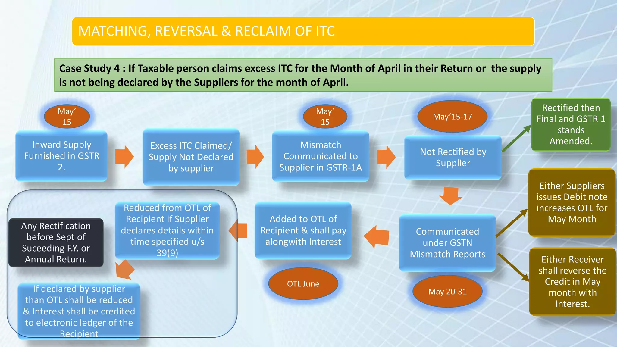 MATCHING, REVERSAL & RECLAIM OF ITC
Inward Supply
Furnished in GSTR
2.
Excess ITC Claimed/
Supply Not Declared
by supplier
Mismatch
Communicated to
Supplier in GSTR-1A
Not Rectified by
Supplier
Communicated
under GSTN
Mismatch Reports
Added to OTL of
Recipient & shall pay
alongwith Interest
Reduced from OTL of
Recipient if Supplier
declares details within
time specified u/s
39(9)
If declared by supplier
than OTL shall be reduced
& Interest shall be credited
to electronic ledger of the
Recipient
Case Study 4 : If Taxable person claims excess ITC for the Month of April in their Return or the supply
is not being declared by the Suppliers for the month of April.
May’
15
May’
15
May’15-17
Rectified then
Final and GSTR 1
stands
Amended.
May 20-31
Either Suppliers
issues Debit note
increases OTL for
May Month
Either Receiver
shall reverse the
Credit in May
month with
Interest.
OTL June
Any Rectification
before Sept of
Suceeding F.Y. or
Annual Return.
 