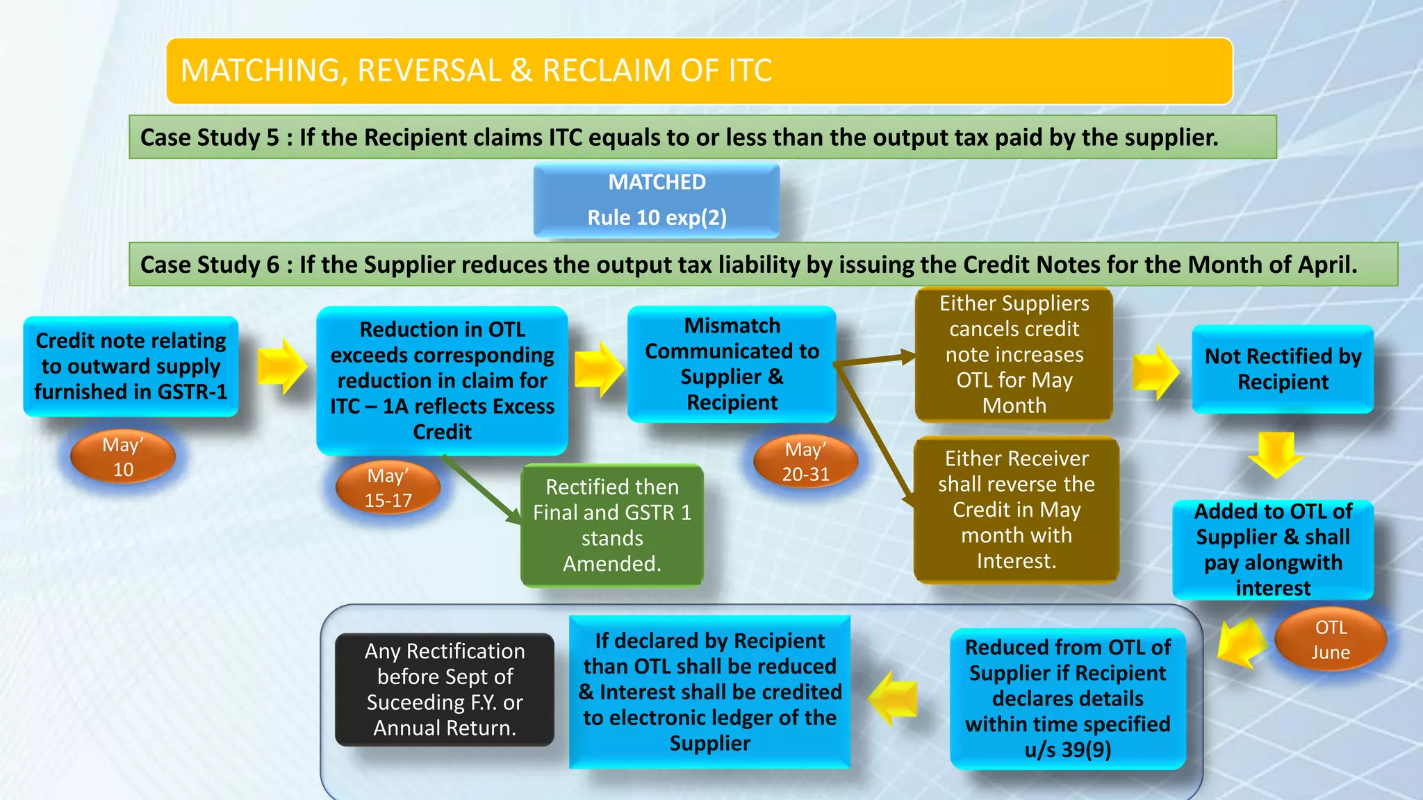 MATCHING, REVERSAL & RECLAIM OF ITC
Case Study 5 : If the Recipient claims ITC equals to or less than the output tax paid by the supplier.
MATCHED
Rule 10 exp(2)
Case Study 6 : If the Supplier reduces the output tax liability by issuing the Credit Notes for the Month of April.
Credit note relating
to outward supply
furnished in GSTR-1
Reduction in OTL
exceeds corresponding
reduction in claim for
ITC – 1A reflects Excess
Credit
Mismatch
Communicated to
Supplier &
Recipient
Not Rectified by
Recipient
Reduced from OTL of
Supplier if Recipient
declares details
within time specified
u/s 39(9)
If declared by Recipient
than OTL shall be reduced
& Interest shall be credited
to electronic ledger of the
Supplier
May’
10 May’
15-17
Rectified then
Final and GSTR 1
stands
Amended.
May’
20-31
Either Suppliers
cancels credit
note increases
OTL for May
Month
Either Receiver
shall reverse the
Credit in May
month with
Interest.
Added to OTL of
Supplier & shall
pay alongwith
interest
Any Rectification
before Sept of
Suceeding F.Y. or
Annual Return.
OTL
June
 