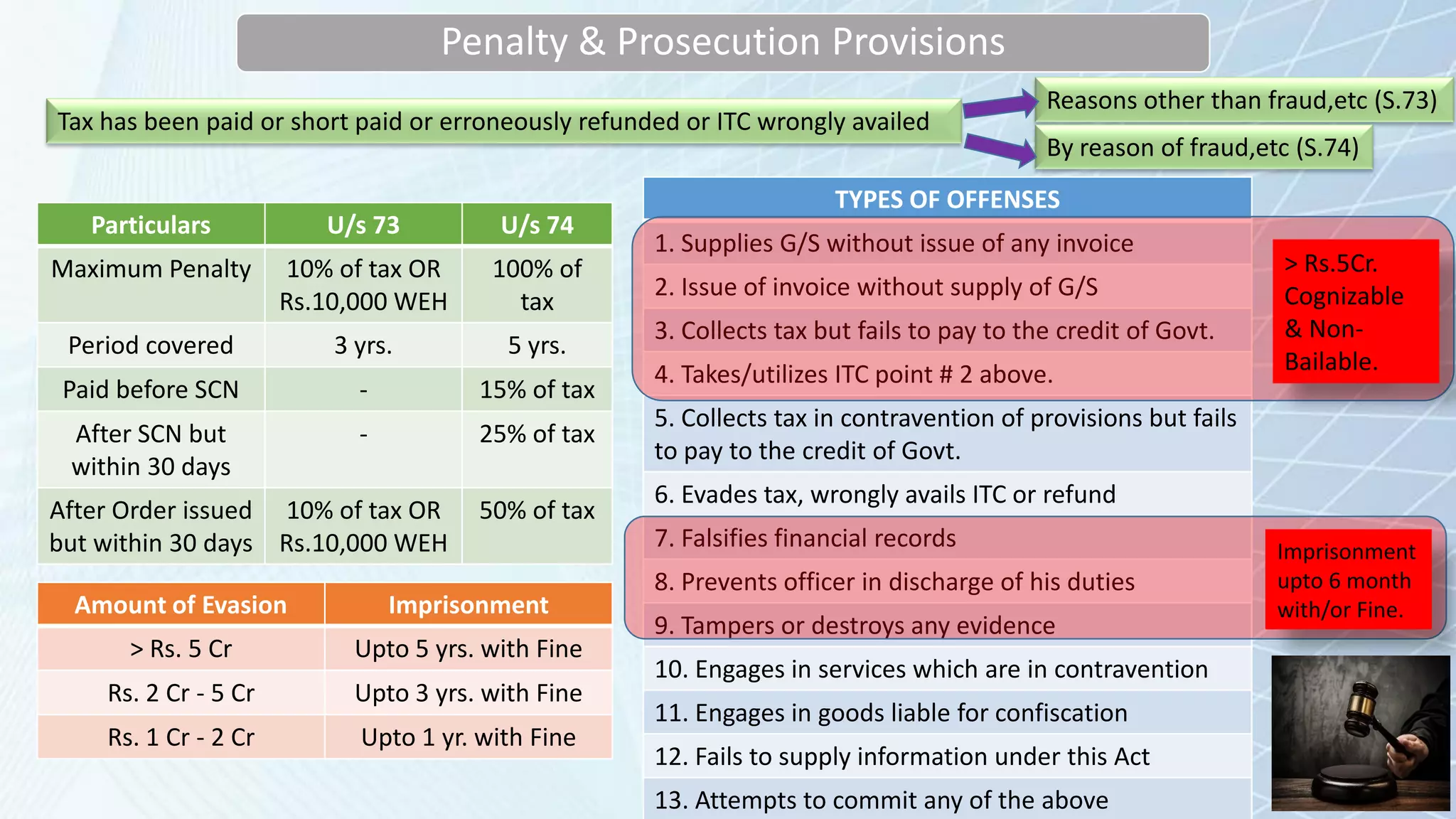 Penalty & Prosecution Provisions
Tax has been paid or short paid or erroneously refunded or ITC wrongly availed
Reasons other than fraud,etc (S.73)
By reason of fraud,etc (S.74)
Particulars U/s 73 U/s 74
Maximum Penalty 10% of tax OR
Rs.10,000 WEH
100% of
tax
Period covered 3 yrs. 5 yrs.
Paid before SCN - 15% of tax
After SCN but
within 30 days
- 25% of tax
After Order issued
but within 30 days
10% of tax OR
Rs.10,000 WEH
50% of tax
Amount of Evasion Imprisonment
> Rs. 5 Cr Upto 5 yrs. with Fine
Rs. 2 Cr - 5 Cr Upto 3 yrs. with Fine
Rs. 1 Cr - 2 Cr Upto 1 yr. with Fine
TYPES OF OFFENSES
1. Supplies G/S without issue of any invoice
2. Issue of invoice without supply of G/S
3. Collects tax but fails to pay to the credit of Govt.
4. Takes/utilizes ITC point # 2 above.
5. Collects tax in contravention of provisions but fails
to pay to the credit of Govt.
6. Evades tax, wrongly avails ITC or refund
7. Falsifies financial records
8. Prevents officer in discharge of his duties
9. Tampers or destroys any evidence
10. Engages in services which are in contravention
11. Engages in goods liable for confiscation
12. Fails to supply information under this Act
13. Attempts to commit any of the above
> Rs.5Cr.
Cognizable
& Non-
Bailable.
Imprisonment
upto 6 month
with/or Fine.
 