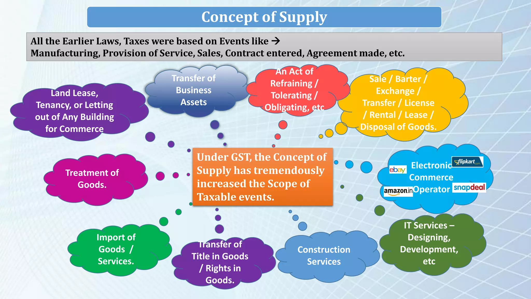 Concept of Supply
All the Earlier Laws, Taxes were based on Events like 
Manufacturing, Provision of Service, Sales, Contract entered, Agreement made, etc.
Under GST, the Concept of
Supply has tremendously
increased the Scope of
Taxable events.
Sale / Barter /
Exchange /
Transfer / License
/ Rental / Lease /
Disposal of Goods.
Transfer of
Title in Goods
/ Rights in
Goods.
Electronic
Commerce
Operator
IT Services –
Designing,
Development,
etc
Construction
Services
Transfer of
Business
Assets
An Act of
Refraining /
Tolerating /
Obligating, etc
Land Lease,
Tenancy, or Letting
out of Any Building
for Commerce
Treatment of
Goods.
Import of
Goods /
Services.
 