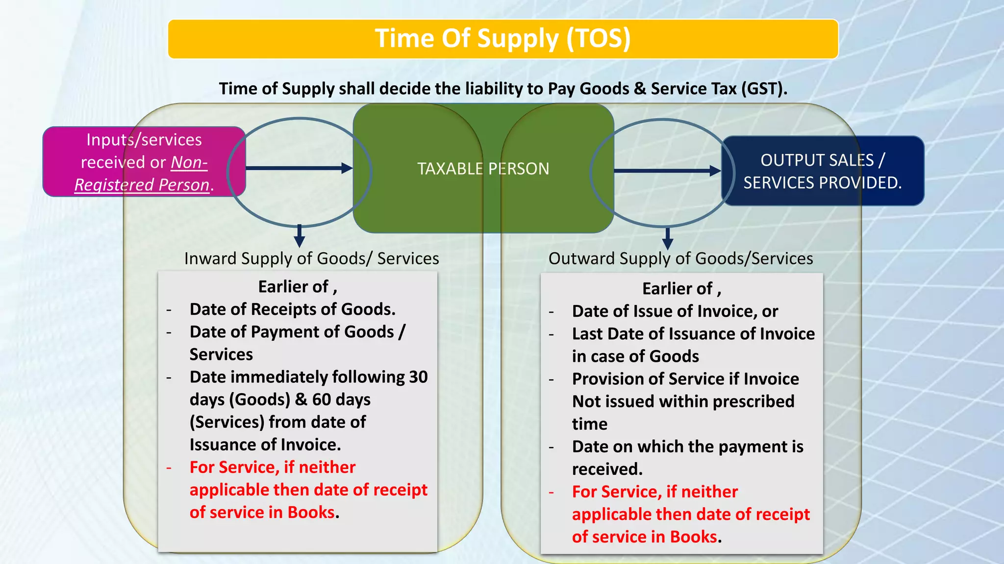 Time Of Supply (TOS)
Time of Supply shall decide the liability to Pay Goods & Service Tax (GST).
Inputs/services
received or Non-
Registered Person.
TAXABLE PERSON OUTPUT SALES /
SERVICES PROVIDED.
Inward Supply of Goods/ Services Outward Supply of Goods/Services
Earlier of ,
- Date of Receipts of Goods.
- Date of Payment of Goods /
Services
- Date immediately following 30
days (Goods) & 60 days
(Services) from date of
Issuance of Invoice.
- For Service, if neither
applicable then date of receipt
of service in Books.
Earlier of ,
- Date of Issue of Invoice, or
- Last Date of Issuance of Invoice
in case of Goods
- Provision of Service if Invoice
Not issued within prescribed
time
- Date on which the payment is
received.
- For Service, if neither
applicable then date of receipt
of service in Books.
 
