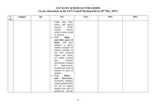 GST RATE SCHEDULE FOR GOODS
[As per discussions in the GST Council Meeting held on 18th
May, 2017]
9
S.
No.
Chapter Nil 5% 12% 18% 28%
(other than fish),
whole and pieces
thereof, fresh,
chilled, frozen,
salted, in brine, dried
or smoked.
4. 0505 Skins
and other parts of
birds, with their
feathers or down,
feathers and parts of
feathers (whether or
not with trimmed
edges) and down,
not further worked
than cleaned,
disinfected or treated
for preservation;
powder and waste of
feathers or parts of
feathers
5. 0506 Bones
and horn-cores,
unworked, defatted,
simply prepared (but
not cut to shape),
treated with acid or
gelatinised; powder
 