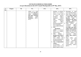 GST RATE SCHEDULE FOR GOODS
[As per discussions in the GST Council Meeting held on 18th
May, 2017]
99
S.
No.
Chapter Nil 5% 12% 18% 28%
rubber, of a kind
used on/in bicycles,
cycle -rickshaws
and three wheeled
powered cycle
rickshaws [4011,
4013]
heading, in primary
forms or in plates,
sheets or strip; such
as Latex, styrene
butadiene rubber,
butadiene rubber
(BR), Isobutene-
isoprene (butyl)
rubber (IIR),
Ethylene-propylene-
Non-conjugated
diene rubber (EPDM)
2. 4003
Reclaimed
rubber in primary
forms or in plates,
sheets or strip.
3. 4004 Waste,
parings and scrap of
rubber (other than
hard rubber) and
powders and granules
obtained therefrom.
4. 4005 Compounded
rubber,
unvulcanised, in
primary forms or in
plates, sheets or strip.
2. Retreaded or used
tyres and flaps [4012]
3. Inner tubes of rubber
[4013] [other than of
a kind used on/in
bicycles, cycle -
rickshaws and three
wheeled powered
cycle rickshaws.]
4. Other articles of
vulcanised rubber
including Floor
coverings and mats,
rubber boats or dock
fenders, air mattress,
rubber cots for textile
industry, cushions, of
vulcanised rubber
(other than erasers)
[4016]
5. Hard rubber and
articles of Hard
Rubber (including
printers rollers and
textile rollers and
cyclostyling rollers)
[4017]
 