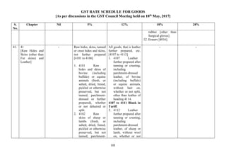 GST RATE SCHEDULE FOR GOODS
[As per discussions in the GST Council Meeting held on 18th
May, 2017]
102
S.
No.
Chapter Nil 5% 12% 18% 28%
rubber [other than
Surgical gloves].
12. Erasers [4016].
41. 41
[Raw Hides and
Skins (other than
Fur skins) and
Leather]
- Raw hides, skins, tanned
or crust hides and skins,
not further prepared
[4101 to 4106]
1. 4101 Raw
hides and skins of
bovine (including
buffalo) or equine
animals (fresh, or
salted, dried, limed,
pickled or otherwise
preserved, but not
tanned, parchment-
dressed or further
prepared), whether
or not dehaired or
split.
2. 4102 Raw
skins of sheep or
lambs (fresh, or
salted, dried, limed,
pickled or otherwise
preserved, but not
tanned, parchment-
All goods, that is leather
further prepared, etc.
[4107 to 4115]
1. 4107 Leather
further prepared after
tanning or crusting,
including
parchment-dressed
leather, of bovine
(including buffalo)
or equine animals,
without hair on,
whether or not split,
other than leather of
heading 4114.
4107 to 4111 Blank in
Tariff.
2. 4112 Leather
further prepared after
tanning or crusting,
including
parchment-dressed
leather, of sheep or
lamb, without wool
on, whether or not
- -
 