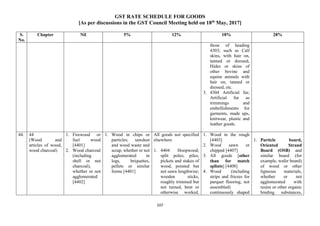 GST RATE SCHEDULE FOR GOODS
[As per discussions in the GST Council Meeting held on 18th
May, 2017]
107
S.
No.
Chapter Nil 5% 12% 18% 28%
those of heading
4303; such as Calf
skins, with hair on,
tanned or dressed,
Hides or skins of
other bovine and
equine animals with
hair on, tanned or
dressed, etc.
3. 4304 Artificial fur;
Artificial fur as
trimmings and
embellishments for
garments, made ups,
knitwear, plastic and
leather goods.
44. 44
(Wood and
articles of wood,
wood charcoal)
1. Firewood or
fuel wood
[4401]
2. Wood charcoal
(including
shell or nut
charcoal),
whether or not
agglomerated
[4402]
1. Wood in chips or
particles; sawdust
and wood waste and
scrap, whether or not
agglomerated in
logs, briquettes,
pellets or similar
forms [4401]
All goods not specified
elsewhere
1. 4404 Hoopwood;
split poles; piles,
pickets and stakes of
wood, pointed but
not sawn lengthwise;
wooden sticks,
roughly trimmed but
not turned, bent or
otherwise worked,
1. Wood in the rough
[4403]
2. Wood sawn or
chipped [4407]
3. All goods [other
than for match
splints] [4408]
4. Wood (including
strips and friezes for
parquet flooring, not
assembled)
continuously shaped
1. Particle board,
Oriented Strand
Board (OSB) and
similar board (for
example, wafer board)
of wood or other
ligneous materials,
whether or not
agglomerated with
resins or other organic
binding substances,
 