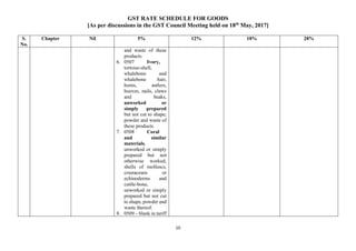 GST RATE SCHEDULE FOR GOODS
[As per discussions in the GST Council Meeting held on 18th
May, 2017]
10
S.
No.
Chapter Nil 5% 12% 18% 28%
and waste of these
products.
6. 0507 Ivory,
tortoise-shell,
whalebone and
whalebone hair,
horns, antlers,
hooves, nails, claws
and beaks,
unworked or
simply prepared
but not cut to shape;
powder and waste of
these products.
7. 0508 Coral
and similar
materials,
unworked or simply
prepared but not
otherwise worked;
shells of molluscs,
crustaceans or
echinoderms and
cuttle-bone,
unworked or simply
prepared but not cut
to shape, powder and
waste thereof.
8. 0509 – blank in tariff
 