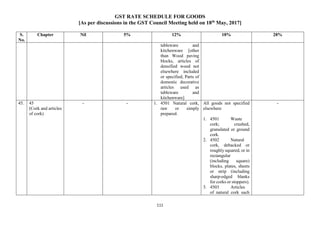 GST RATE SCHEDULE FOR GOODS
[As per discussions in the GST Council Meeting held on 18th
May, 2017]
111
S.
No.
Chapter Nil 5% 12% 18% 28%
tableware and
kitchenware [other
than Wood paving
blocks, articles of
densified wood not
elsewhere included
or specified, Parts of
domestic decorative
articles used as
tableware and
kitchenware]
45. 45
(Cork and articles
of cork)
- - 1. 4501 Natural cork,
raw or simply
prepared.
All goods not specified
elsewhere
1. 4501 Waste
cork; crushed,
granulated or ground
cork.
2. 4502 Natural
cork, debacked or
roughly squared, or in
rectangular
(including square)
blocks, plates, sheets
or strip (including
sharp-edged blanks
for corks or stoppers).
3. 4503 Articles
of natural cork such
-
 