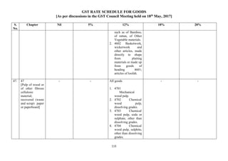 GST RATE SCHEDULE FOR GOODS
[As per discussions in the GST Council Meeting held on 18th
May, 2017]
113
S.
No.
Chapter Nil 5% 12% 18% 28%
such as of Bamboo,
of rattan, of Other
Vegetable materials.
2. 4602 Basketwork,
wickerwork and
other articles, made
directly to shape
from plaiting
materials or made up
from goods of
heading 4601;
articles of loofah.
47. 47
[Pulp of wood or
of other fibrous
cellulosic
material;
recovered (waste
and scrap) paper
or paperboard]
- - All goods
1. 4701
Mechanical
wood pulp.
2. 4702 Chemical
wood pulp,
dissolving grades.
3. 4703 Chemical
wood pulp, soda or
sulphate, other than
dissolving grades.
4. 4704 Chemical
wood pulp, sulphite,
other than dissolving
grades.
- -
 