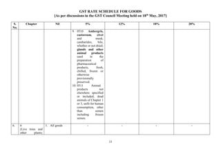 GST RATE SCHEDULE FOR GOODS
[As per discussions in the GST Council Meeting held on 18th
May, 2017]
11
S.
No.
Chapter Nil 5% 12% 18% 28%
9. 0510 Ambergris,
castoreum, civet
and musk;
cantharides; bile,
whether or not dried;
glands and other
animal products
used in the
preparation of
pharmaceutical
products, fresh,
chilled, frozen or
otherwise
provisionally
preserved.
10. 0511 Animal
products not
elsewhere specified
or included; dead
animals of Chapter 1
or 3, unfit for human
consumption, other
than semen
including frozen
semen.
6. 6
(Live trees and
other plants;
1. All goods - - - -
 