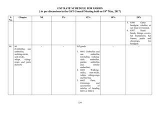 GST RATE SCHEDULE FOR GOODS
[As per discussions in the GST Council Meeting held on 18th
May, 2017]
124
S.
No.
Chapter Nil 5% 12% 18% 28%
5. 6506 Other
headgear, whether or
not lined or trimmed.
6. 6507 Head-
bands, linings, covers,
hat foundations, hat
frames, peaks and
chinstraps, for
headgear.
66. 66
(Umbrellas, sun
umbrellas,
walking-sticks,
seat-sticks,
whips, riding-
crops and parts
thereof)
- - All goods
1. 6601 Umbrellas and
sun umbrellas
(including walking-
stick umbrellas,
garden umbrellas
and similar
umbrellas).
2. 6602 Walking-
sticks, seat-sticks,
whips, riding-crops
and the like.
3. 6603 Parts,
trimmings and
accessories of
articles of heading
6601 or 6602.]
- -
 