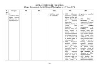 GST RATE SCHEDULE FOR GOODS
[As per discussions in the GST Council Meeting held on 18th
May, 2017]
126
S.
No.
Chapter Nil 5% 12% 18% 28%
68. 68
(Articles of stone,
plaster, cement,
asbestos, mica or
similar material)
- - 1. Sand lime bricks
2. Fly ash bricks.
1. 6804 Millstones,
grindstones, grinding
wheels and the like,
without frameworks,
for grinding,
sharpening,
polishing, trueing or
cutting, hand
sharpening or
polishing stones, and
parts thereof, of
natural stone, of
agglomerated natural
or artificial abrasives,
or of ceramics, with
or without parts of
other materials
2. 6805 Natural or
artificial abrasive
powder or grain, on a
base of textile
material, of paper, of
paperboard or of
other materials,
whether or not cut to
shape or sewn or
otherwise made up;
such as Abrasive
cloths, Emery or
All goods not specified
elsewhere
1. 6801 Setts,
curbstones and
flagstones, of natural
stone (except slate).
2. 6802 Worked
monumental or
building stone
(except slate) and
articles thereof, other
than goods of heading
6801; mosaic cubes
and the like, of natural
stone (including slate),
whether or not on a
backing; artificially
coloured granules,
chippings and powder,
of natural stone
(including slate); of
marble, travertine
and alabaster, of
Granite, of Other
calcareous stone.
3. 6803 Worked slate
and articles of slate or
of agglomerated slate.
 