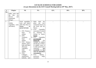 GST RATE SCHEDULE FOR GOODS
[As per discussions in the GST Council Meeting held on 18th
May, 2017]
12
S.
No.
Chapter Nil 5% 12% 18% 28%
bulbs, roots and
the like; cut
flowers and
ornamental
foliage)
7. 7
(Edible
vegetables, roots
and tubers)
Fresh vegetables,
roots and tubers
other than those in
frozen or
preserved state
1. 0701 Potatoes,
fresh or
chilled.
2. 0702
Tomatoes,
fresh or
chilled.
3. 0703 Onions,
shallots, garlic,
leeks and other
alliaceous
vegetables,
fresh or
chilled.
4. 0704
Cabbages,
cauliflowers,
kohlrabi, kale
1. Herb, bark, dry
plant, dry root,
commonly known as
jari booti and dry
flower;
2. 0710 Vegetables
(uncooked or cooked
by steaming or
boiling in water),
frozen.
3. 0711 Vegetables
provisionally
preserved (for
example, by sulphur
dioxide gas, in brine,
in sulphur water or
in other preservative
solutions), but
unsuitable in that
state for immediate
consumption.
4. 0714 Manioc,
arrowroot, salep,
Jerusalem
- - -
 