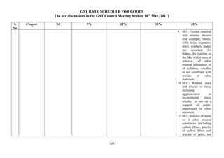 GST RATE SCHEDULE FOR GOODS
[As per discussions in the GST Council Meeting held on 18th
May, 2017]
129
S.
No.
Chapter Nil 5% 12% 18% 28%
9. 6813 Friction material
and articles thereof
(for example, sheets,
rolls, strips, segments,
discs, washers, pads),
not mounted, for
brakes, for clutches or
the like, with a basis of
asbestos, of other
mineral substances or
of cellulose, whether
or not combined with
textiles or other
materials.
10. 6814 Worked mica
and articles of mica,
including
agglomerated or
reconstituted mica,
whether or not on a
support of paper,
paperboard or other
materials.
11. 6815 Articles of stone
or of other mineral
substances (including
carbon fibres, articles
of carbon fibres and
articles of peat), not
 