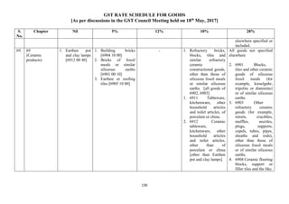 GST RATE SCHEDULE FOR GOODS
[As per discussions in the GST Council Meeting held on 18th
May, 2017]
130
S.
No.
Chapter Nil 5% 12% 18% 28%
elsewhere specified or
included.
69. 69
(Ceramic
products)
1. Earthen pot
and clay lamps
[6912 00 40]
1. Building bricks
[6904 10 00]
2. Bricks of fossil
meals or similar
siliceous earths
[6901 00 10]
3. Earthen or roofing
tiles [6905 10 00]
- 1. Refractory bricks,
blocks, tiles and
similar refractory
ceramic
constructional goods,
other than those of
siliceous fossil meals
or similar siliceous
earths. [all goods of
6902, 6903]
1. 6911 Tableware,
kitchenware, other
household articles
and toilet articles, of
porcelain or china.
2. 6912 Ceramic
tableware,
kitchenware, other
household articles
and toilet articles,
other than of
porcelain or china
[other than Earthen
pot and clay lamps].
All goods not specified
elsewhere
2. 6901 Blocks,
tiles and other ceramic
goods of siliceous
fossil meals (for
example, kieselguhr,
tripolite or diatomite)
or of similar siliceous
earths.
3. 6903 Other
refractory ceramic
goods (for example,
retorts, crucibles,
muffles, nozzles,
plugs, supports,
cupels, tubes, pipes,
sheaths and rods),
other than those of
siliceous fossil meals
or of similar siliceous
earths.
4. 6904 Ceramic flooring
blocks, support or
filler tiles and the like.
 