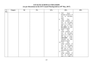 GST RATE SCHEDULE FOR GOODS
[As per discussions in the GST Council Meeting held on 18th
May, 2017]
137
S.
No.
Chapter Nil 5% 12% 18% 28%
7. 7207 Semi-
finished products of
iron or non-alloy
steel.
8. 7208 Flat-
rolled products of
iron or non-alloy
steel, of a width of
600 mm or more,
hot-rolled, not clad,
plated or coated.
9. 7209 Flat-
rolled products of
iron or non-alloy
steel, of a width of
600 mm or more,
cold-rolled (cold-
reduced), not clad,
plated or coated.
10. 7210 Flat-
rolled products of
iron or non-alloy
steel, of a width of
600 mm or more,
clad, plated or coated.
11. 7211 Flat-
rolled products of
iron or non-alloy
steel, of a width of
 