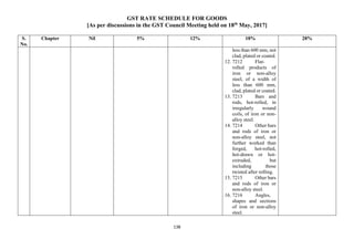 GST RATE SCHEDULE FOR GOODS
[As per discussions in the GST Council Meeting held on 18th
May, 2017]
138
S.
No.
Chapter Nil 5% 12% 18% 28%
less than 600 mm, not
clad, plated or coated.
12. 7212 Flat-
rolled products of
iron or non-alloy
steel, of a width of
less than 600 mm,
clad, plated or coated.
13. 7213 Bars and
rods, hot-rolled, in
irregularly wound
coils, of iron or non-
alloy steel.
14. 7214 Other bars
and rods of iron or
non-alloy steel, not
further worked than
forged, hot-rolled,
hot-drawn or hot-
extruded, but
including those
twisted after rolling.
15. 7215 Other bars
and rods of iron or
non-alloy steel.
16. 7216 Angles,
shapes and sections
of iron or non-alloy
steel.
 