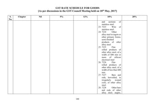 GST RATE SCHEDULE FOR GOODS
[As per discussions in the GST Council Meeting held on 18th
May, 2017]
140
S.
No.
Chapter Nil 5% 12% 18% 28%
and sections of
stainless steel.
23. 7223 Wire of
stainless steel.
24. 7224 Other
alloy steel in ingots or
other primary forms;
semi-finished
products of other
alloy steel.
25. 7225 Flat-
rolled products of
other alloy steel, of a
width of 600 mm or
more of sillicon
electrical steel
26. 7226 Flat-
rolled products of
other alloy steel, of a
width of less than 600
mm.
27. 7227 Bars and
rods, hot-rolled, in
irregularly wound
coils, of other alloy
steel.
28. 7228 Other bars
and rods of other
alloy steel; angles,
 