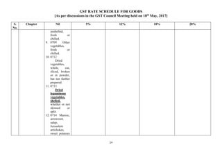 GST RATE SCHEDULE FOR GOODS
[As per discussions in the GST Council Meeting held on 18th
May, 2017]
14
S.
No.
Chapter Nil 5% 12% 18% 28%
unshelled,
fresh or
chilled.
9. 0709 Other
vegetables,
fresh or
chilled.
10. 0712
Dried
vegetables,
whole, cut,
sliced, broken
or in powder,
but not further
prepared.
11. 0713
Dried
leguminous
vegetables,
shelled,
whether or not
skinned or
split.
12. 0714 Manioc,
arrowroot,
salep,
Jerusalem
artichokes,
sweet potatoes
 