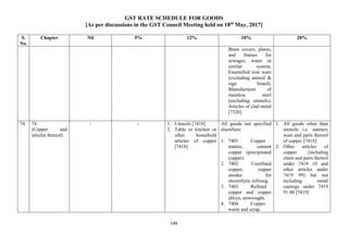 GST RATE SCHEDULE FOR GOODS
[As per discussions in the GST Council Meeting held on 18th
May, 2017]
149
S.
No.
Chapter Nil 5% 12% 18% 28%
Brain covers, plates,
and frames for
sewages, water or
similar system,
Enamelled iron ware
(excluding utensil &
sign board),
Manufactures of
stainless steel
(excluding utensils),
Articles of clad metal
[7326]
74. 74
(Copper and
articles thereof)
- - 1. Utensils [7418]
2. Table or kitchen or
other household
articles of copper
[7418]
All goods not specified
elsewhere
1. 7401 Copper
mattes; cement
copper (precipitated
copper).
2. 7402 Unrefined
copper; copper
anodes for
electrolytic refining.
3. 7403 Refined
copper and copper
alloys, unwrought.
4. 7404 Copper
waste and scrap.
1. All goods other than
utensils i.e. sanitary
ware and parts thereof
of copper [7418]
2. Other articles of
copper [including
chain and parts thereof
under 7419 10 and
other articles under
7419 99] but not
including metal
castings under 7419
91 00 [7419]
 