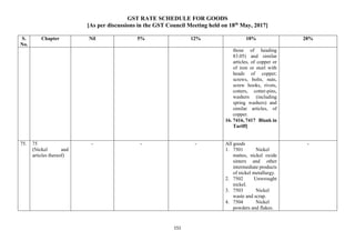 GST RATE SCHEDULE FOR GOODS
[As per discussions in the GST Council Meeting held on 18th
May, 2017]
151
S.
No.
Chapter Nil 5% 12% 18% 28%
those of heading
83.05) and similar
articles, of copper or
of iron or steel with
heads of copper;
screws, bolts, nuts,
screw hooks, rivets,
cotters, cotter-pins,
washers (including
spring washers) and
similar articles, of
copper.
16. 7416, 7417 Blank in
Tariff]
75. 75
(Nickel and
articles thereof)
- - - All goods
1. 7501 Nickel
mattes, nickel oxide
sinters and other
intermediate products
of nickel metallurgy.
2. 7502 Unwrought
nickel.
3. 7503 Nickel
waste and scrap.
4. 7504 Nickel
powders and flakes.
-
 