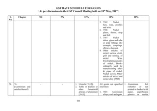 GST RATE SCHEDULE FOR GOODS
[As per discussions in the GST Council Meeting held on 18th
May, 2017]
152
S.
No.
Chapter Nil 5% 12% 18% 28%
5. 7505 Nickel
bars, rods, profiles
and wire.
6. 7506 Nickel
plates, sheets, strip
and foil.
7. 7507 Nickel
tubes, pipes and tube
or pipe fittings (for
example, couplings,
elbows, sleeves).
8. Other articles of
nickel; such as cloth,
grill and netting, of
nickel Wire,
Electroplating anodes
of nickel, Blanks
ordinarily used for
manufacturing tubes
& pipes of nickel,
Nickel screen, Other
articles of nickel and
nickel alloy [7508]
76. 76
(Aluminium and
articles thereof)
- - 1. Utensils [7615]
2. Table or kitchen or
other household
articles of aluminium
[7615]
All goods not specified
elsewhere
1. 7601 Aluminium
alloys; such as Ingots,
1. Aluminium foil
(whether or not
printed or backed with
paper, paperboard,
plastics or similar
 
